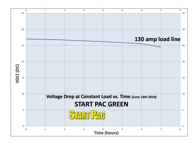 Start Pac Green
