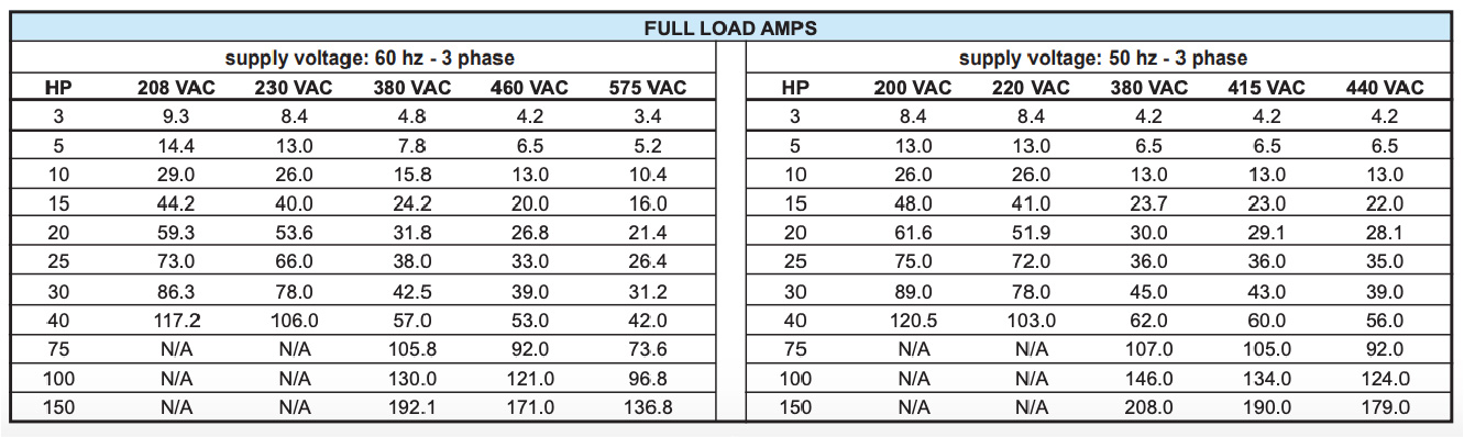 Full Load Amps