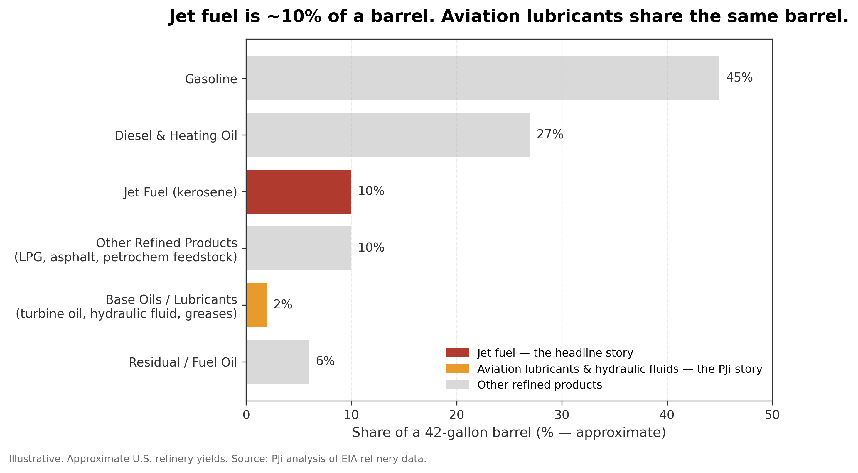 Jet fuel is ~10% of a barrel.