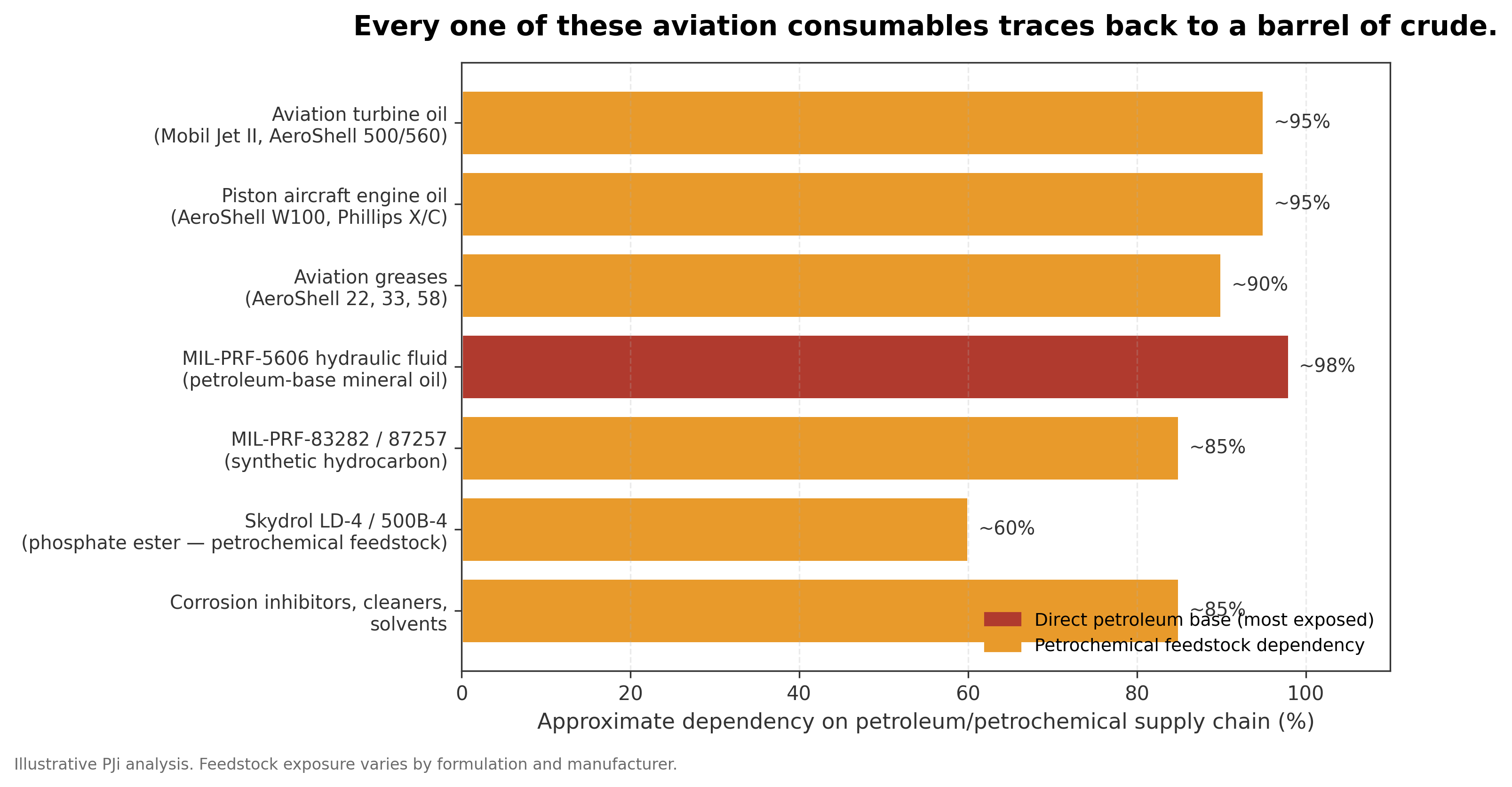 Every one of these aviation consumables traces back to crude oil.