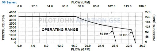 Tronair 56 Series GPM / PSI Operation