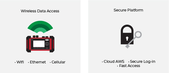 Wireless Data Access - Secure Platform