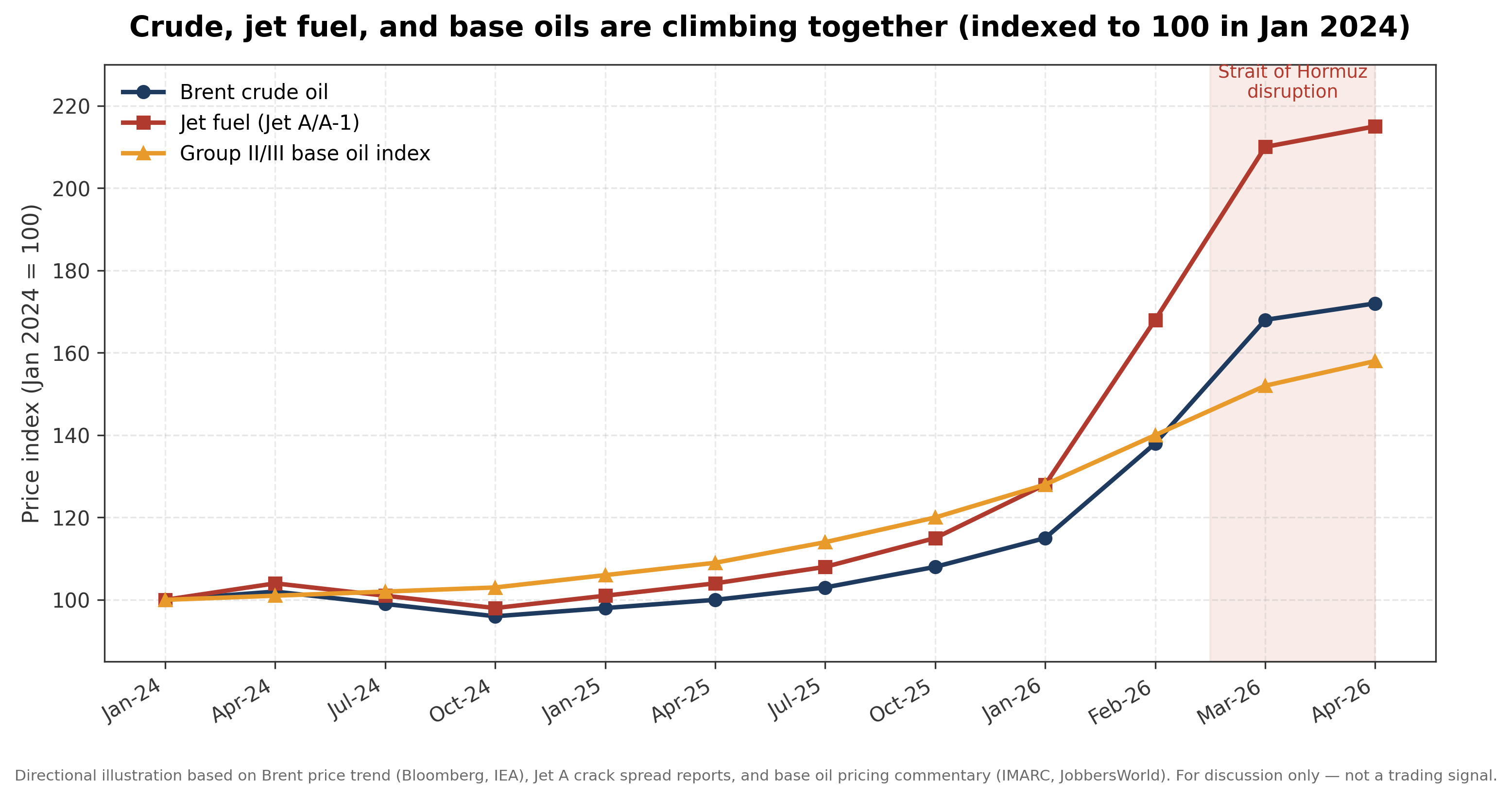 Crude, jet fuel, and base oils are climbing together.