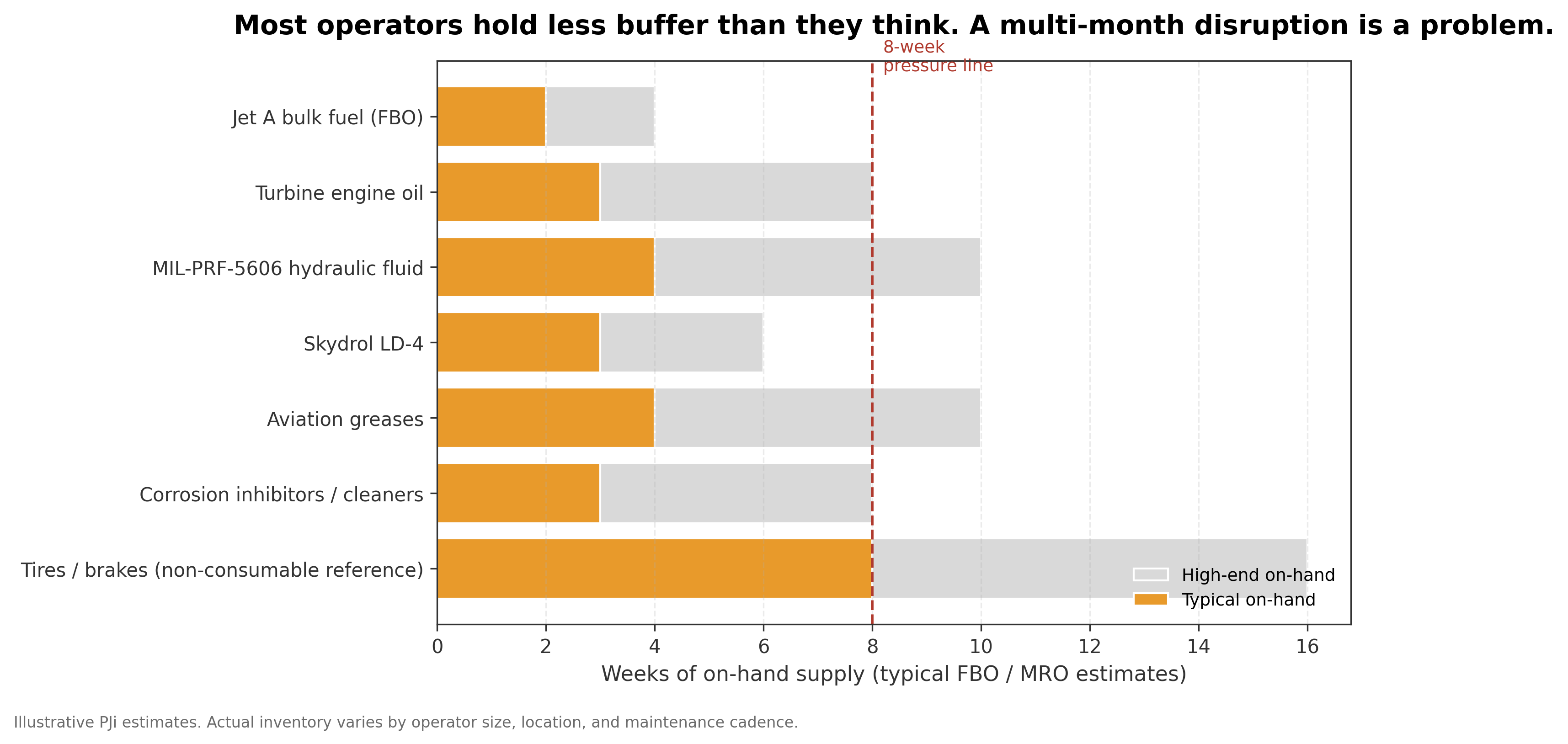 Most operators hold less buffer than they think.