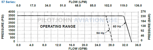 Tronair 5731 HPU GPM / PSI Operating Range
